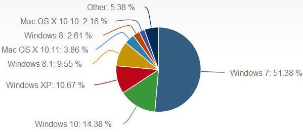 Windows 10 snags 21% of the desktop market